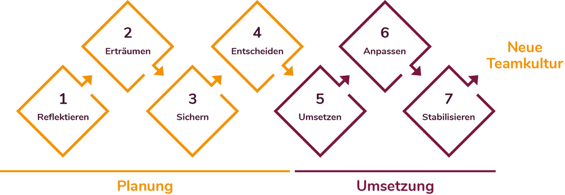 coaching konzept anja theile