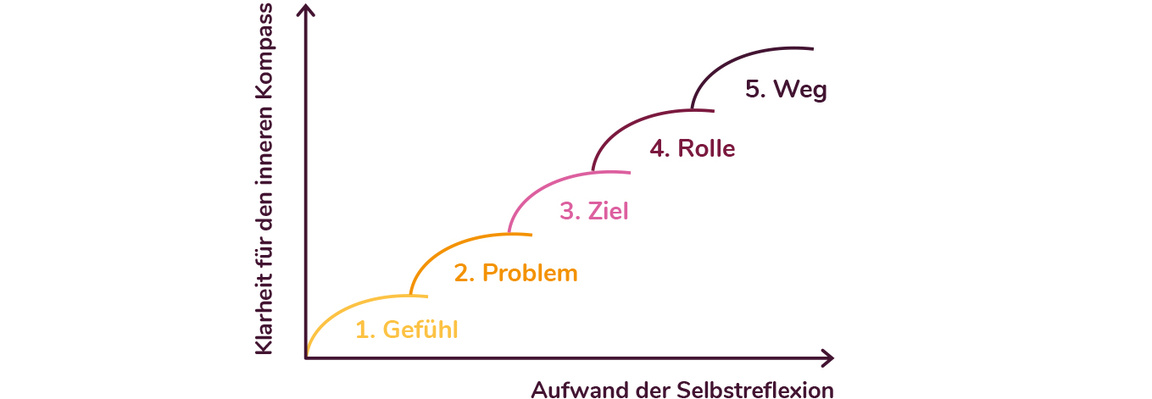 leadership coaching konzept anja theile